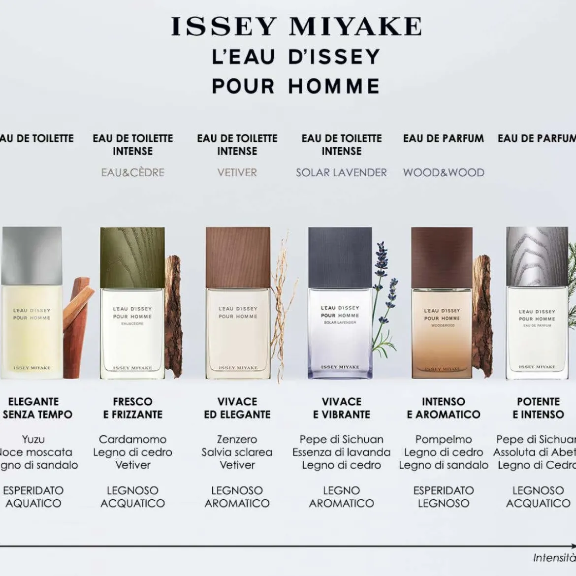 L'Eau d'Issey Pour Homme Eau de Parfum